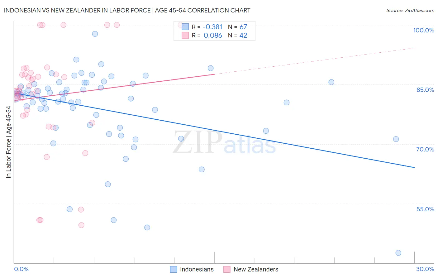Indonesian vs New Zealander In Labor Force | Age 45-54