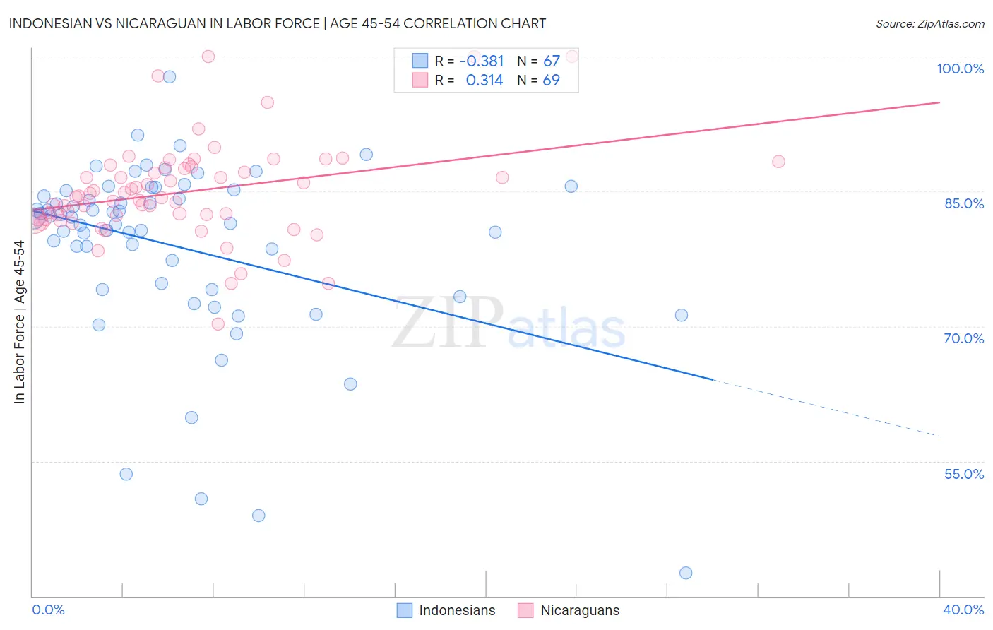 Indonesian vs Nicaraguan In Labor Force | Age 45-54