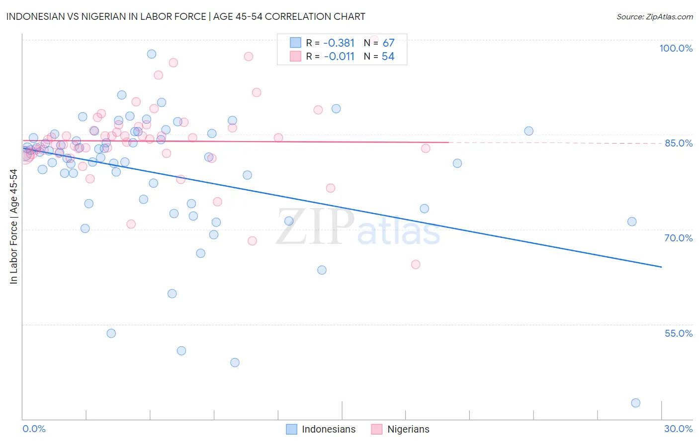 Indonesian vs Nigerian In Labor Force | Age 45-54