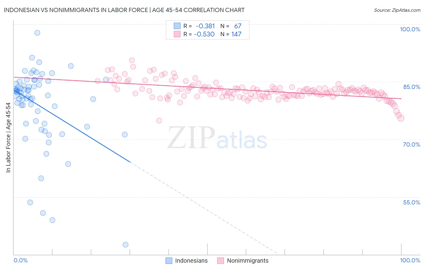Indonesian vs Nonimmigrants In Labor Force | Age 45-54