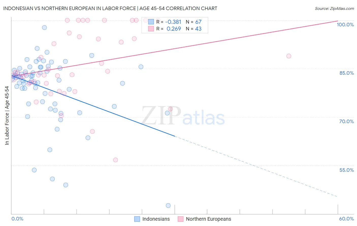 Indonesian vs Northern European In Labor Force | Age 45-54