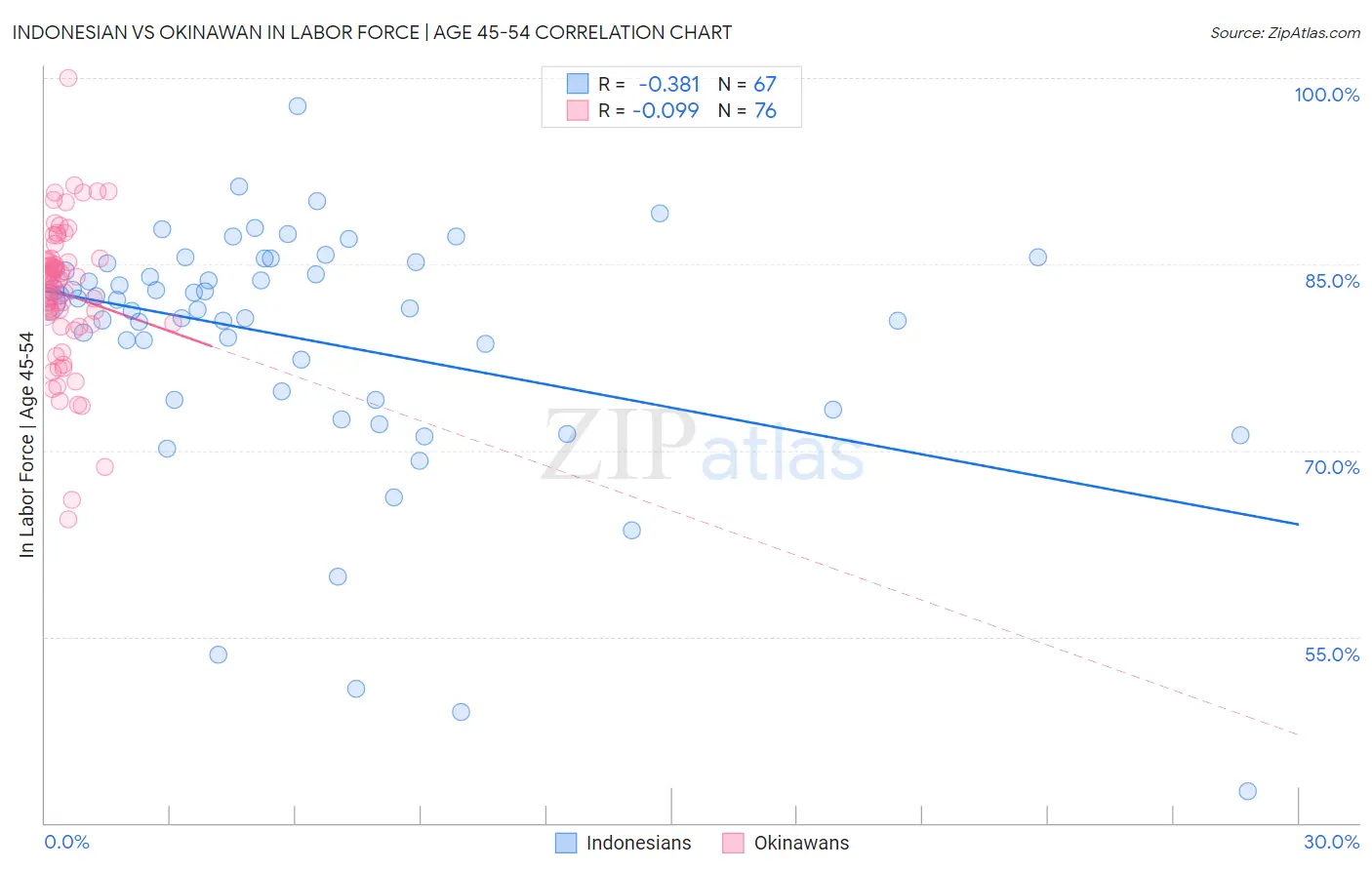 Indonesian vs Okinawan In Labor Force | Age 45-54