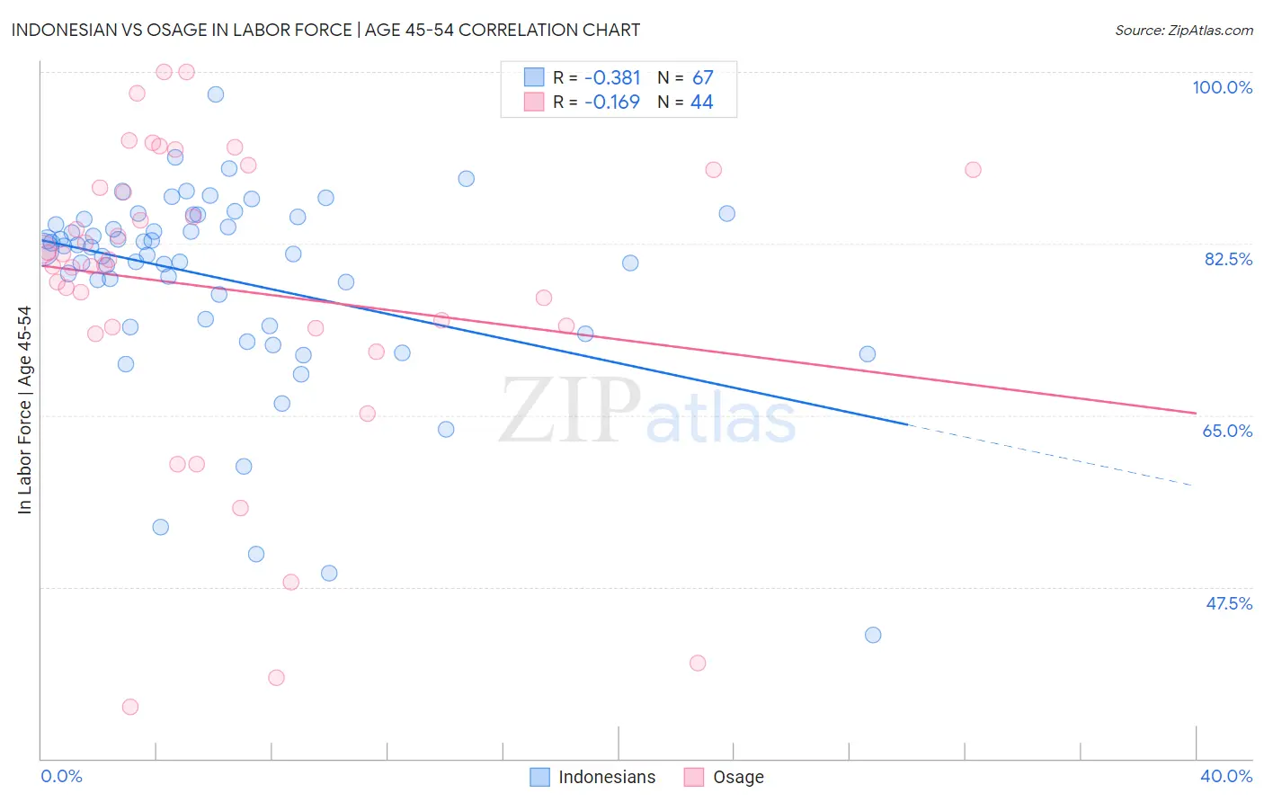 Indonesian vs Osage In Labor Force | Age 45-54