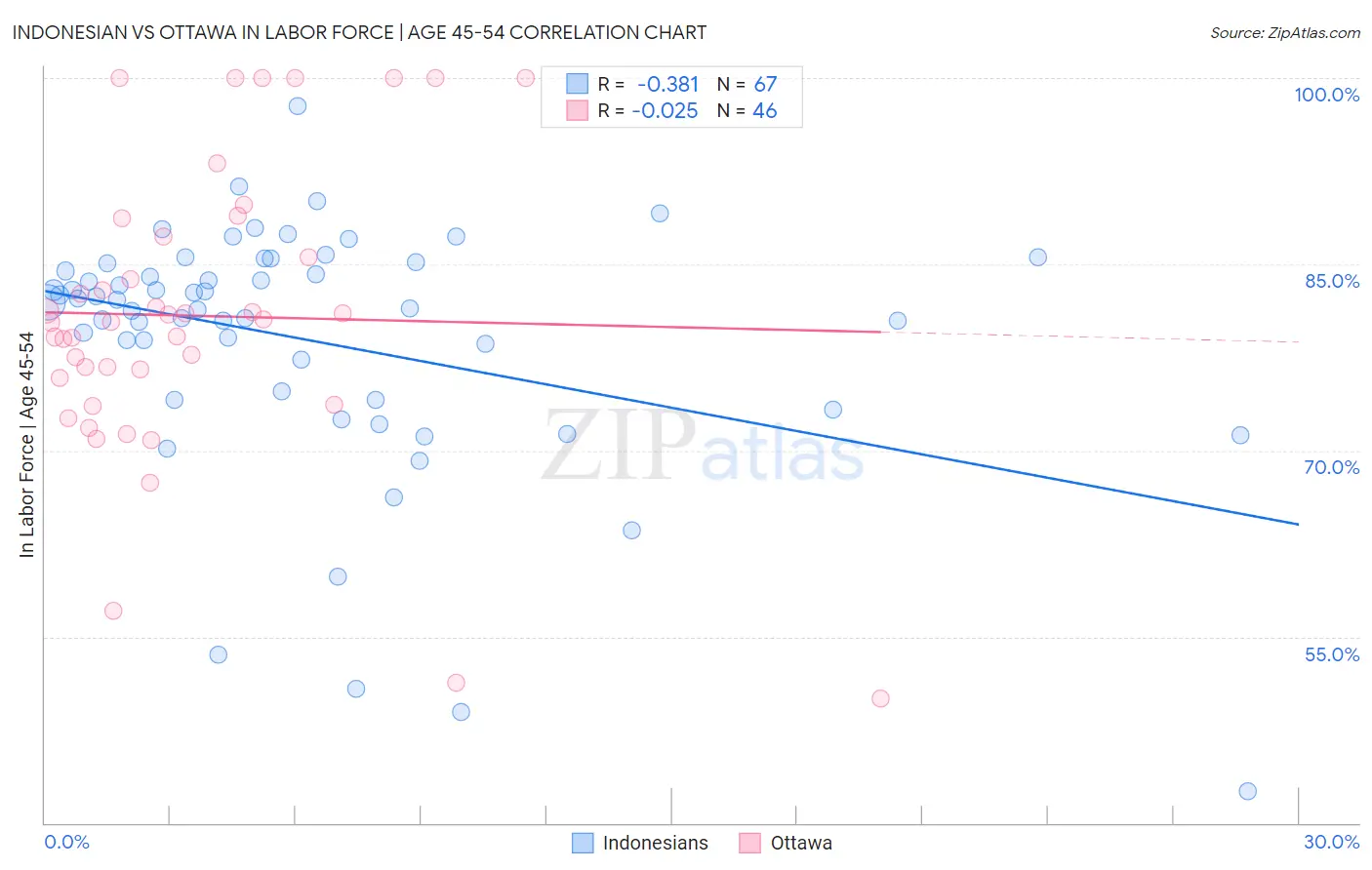 Indonesian vs Ottawa In Labor Force | Age 45-54