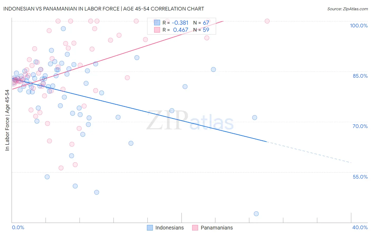 Indonesian vs Panamanian In Labor Force | Age 45-54