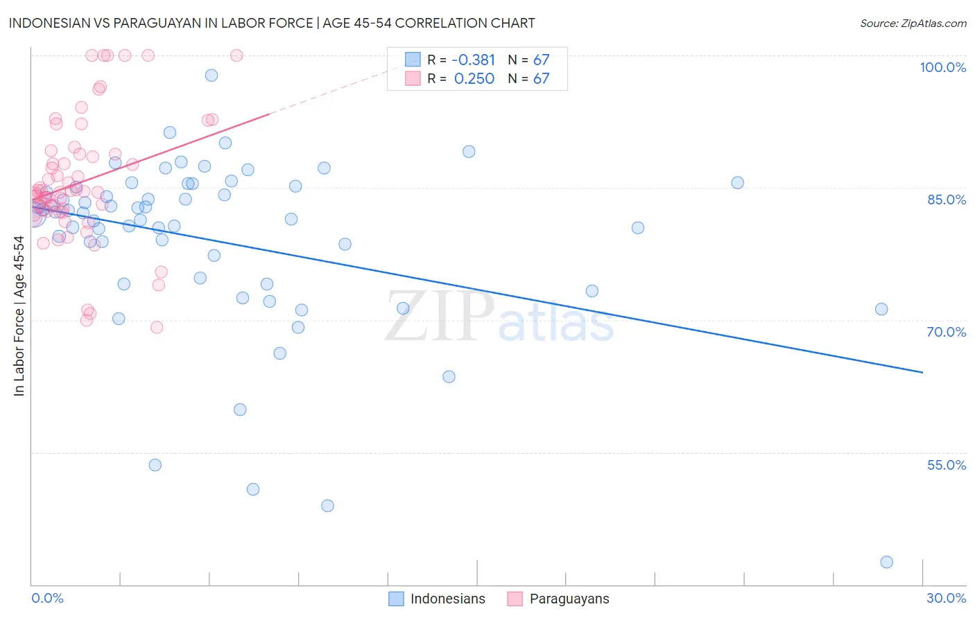 Indonesian vs Paraguayan In Labor Force | Age 45-54