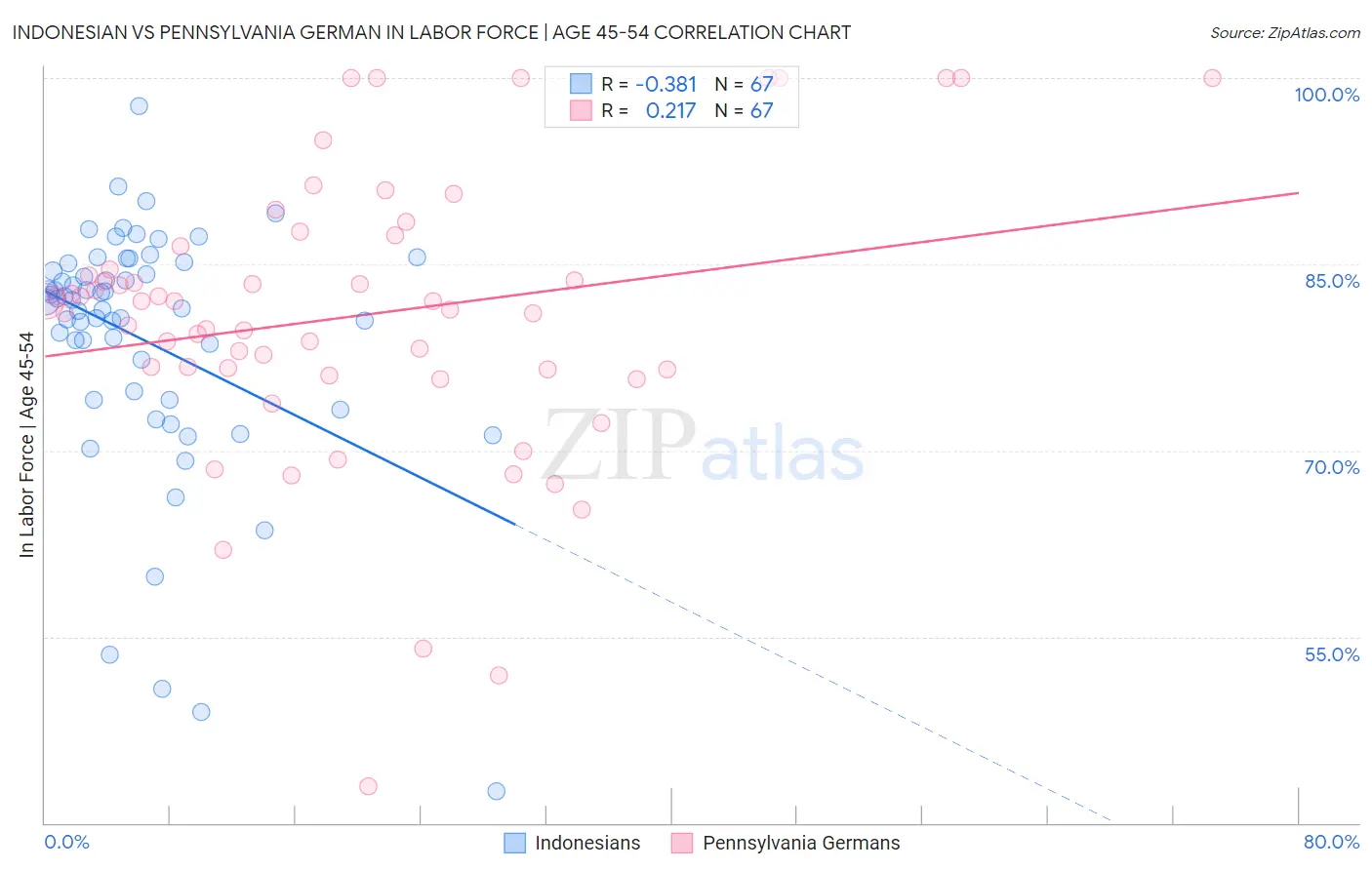 Indonesian vs Pennsylvania German In Labor Force | Age 45-54