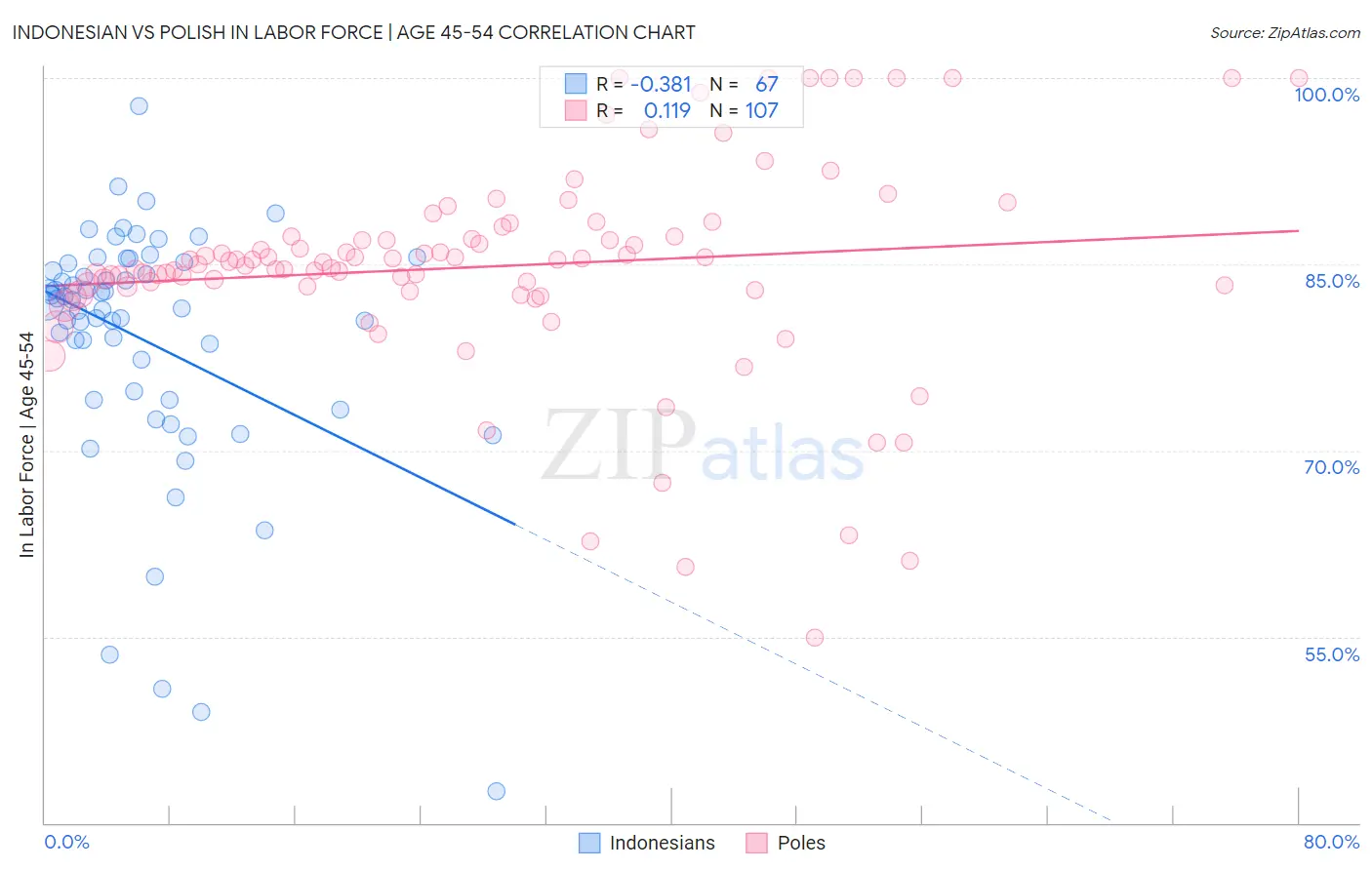 Indonesian vs Polish In Labor Force | Age 45-54