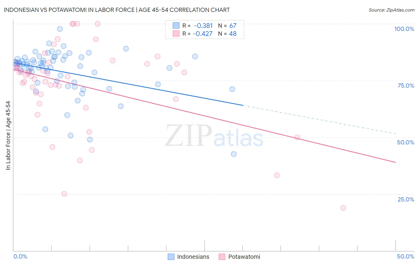 Indonesian vs Potawatomi In Labor Force | Age 45-54