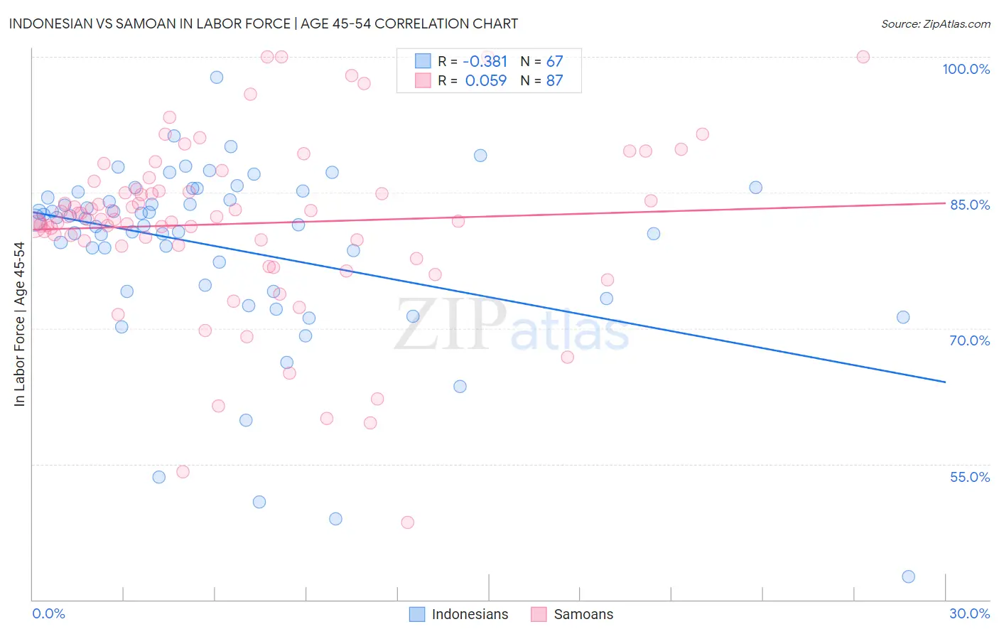 Indonesian vs Samoan In Labor Force | Age 45-54