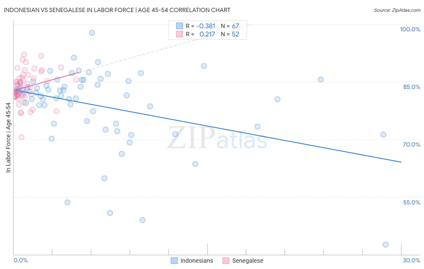 Indonesian vs Senegalese In Labor Force | Age 45-54