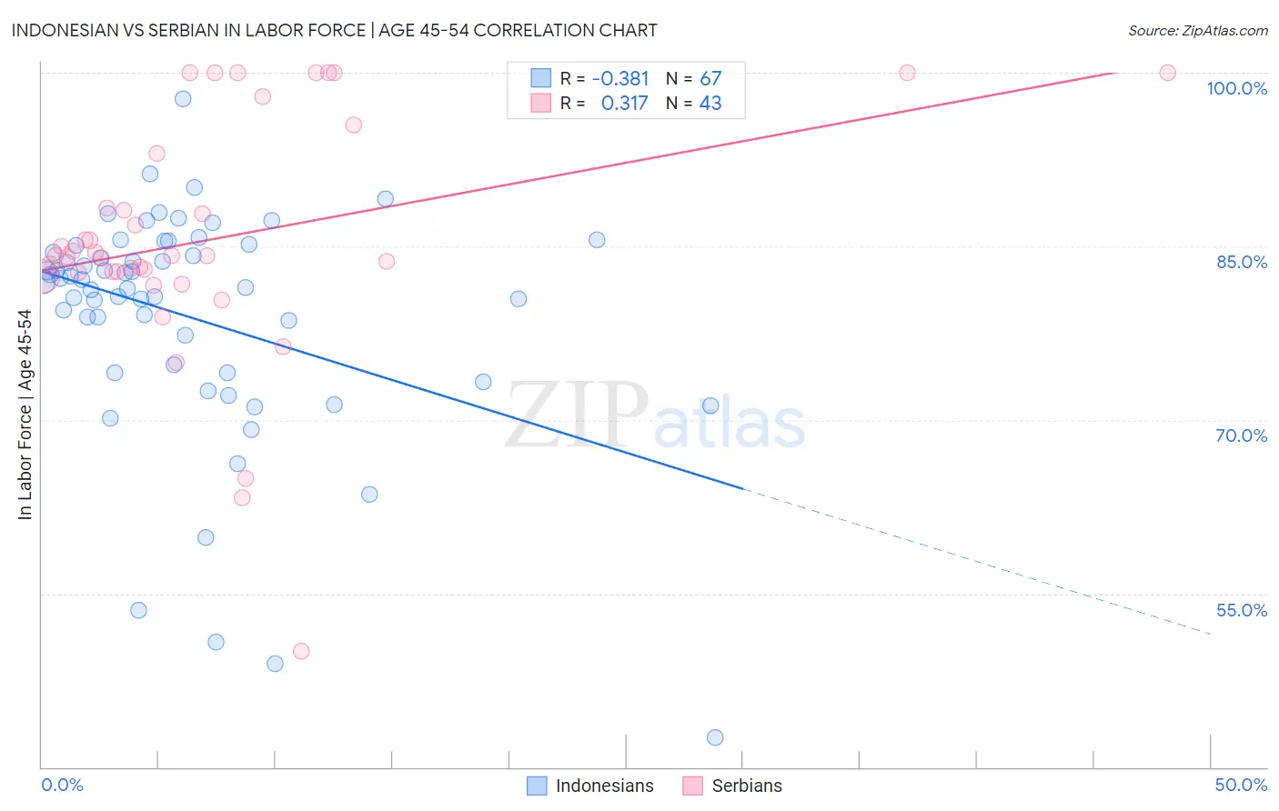 Indonesian vs Serbian In Labor Force | Age 45-54