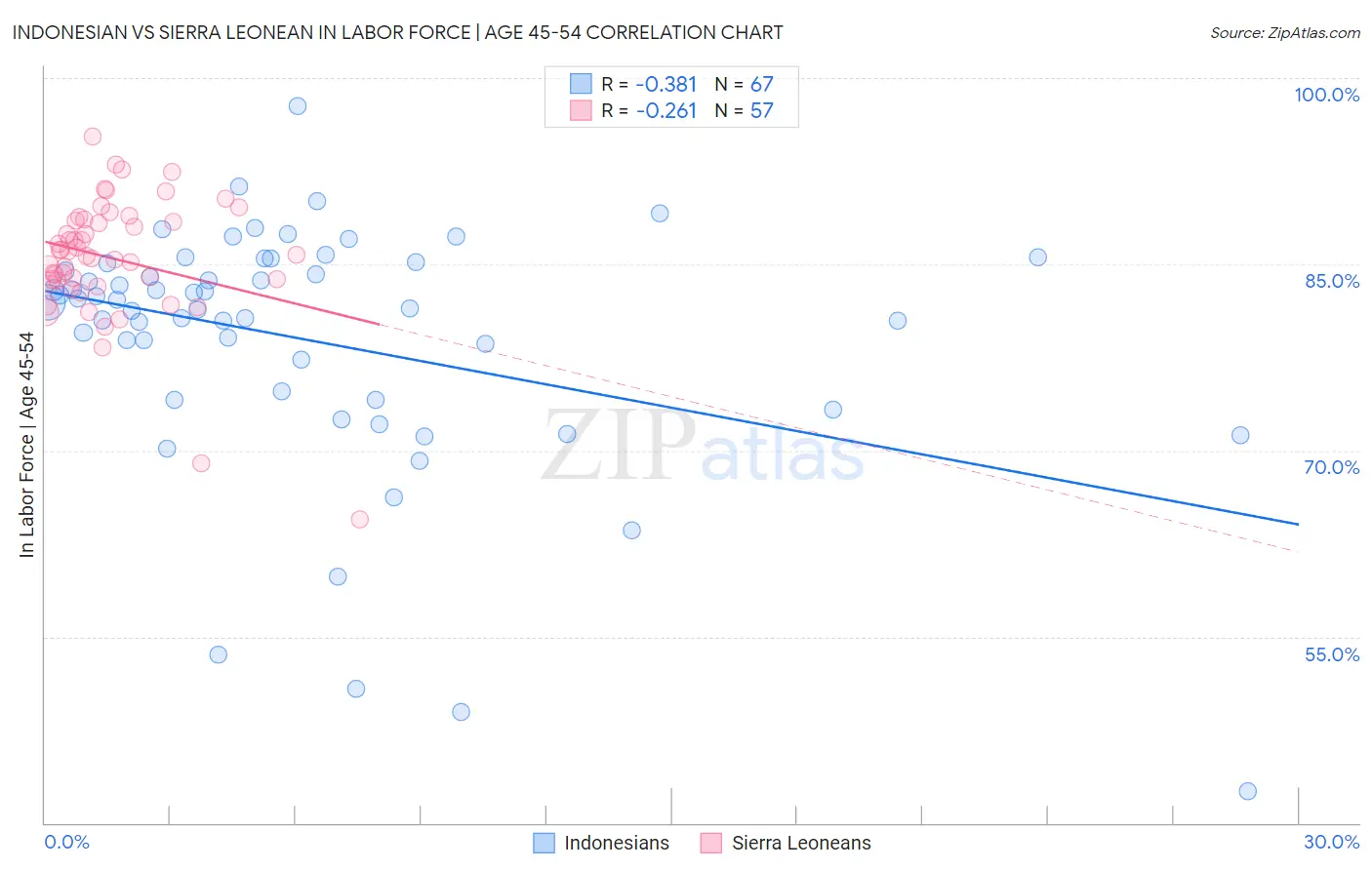 Indonesian vs Sierra Leonean In Labor Force | Age 45-54