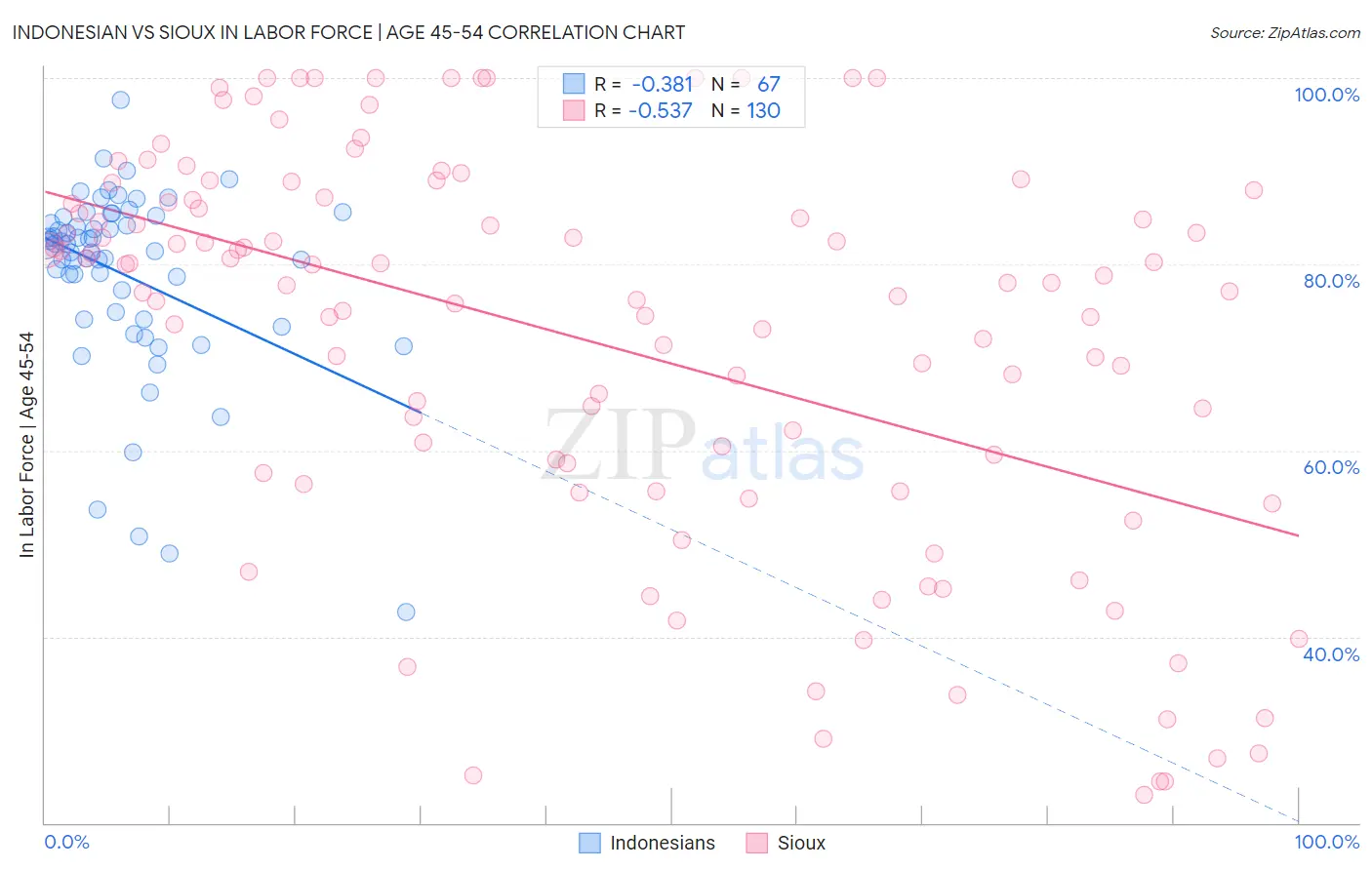 Indonesian vs Sioux In Labor Force | Age 45-54