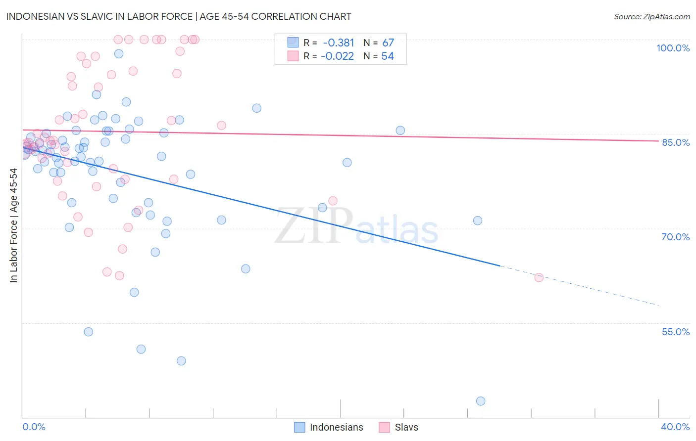 Indonesian vs Slavic In Labor Force | Age 45-54