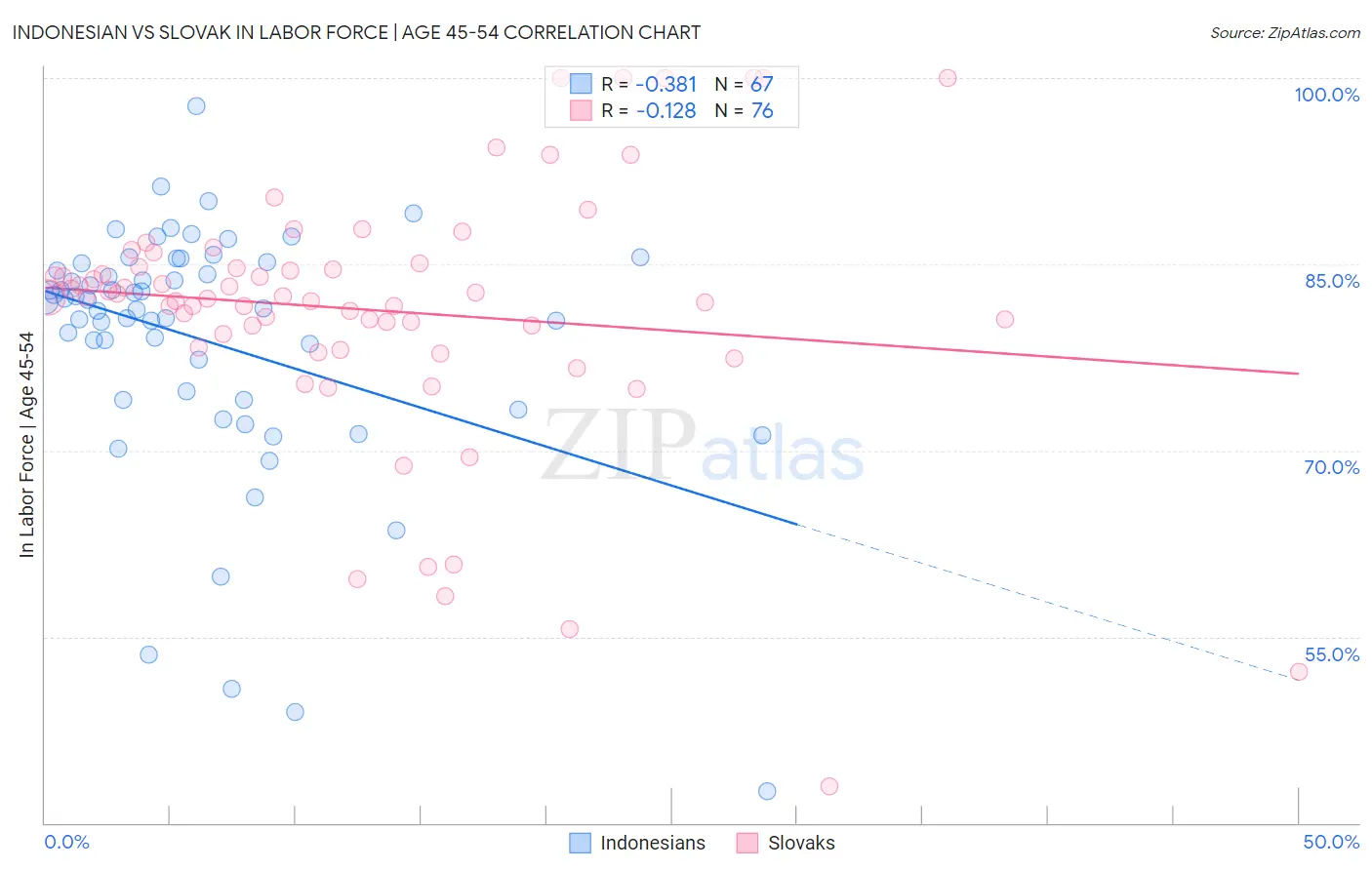 Indonesian vs Slovak In Labor Force | Age 45-54