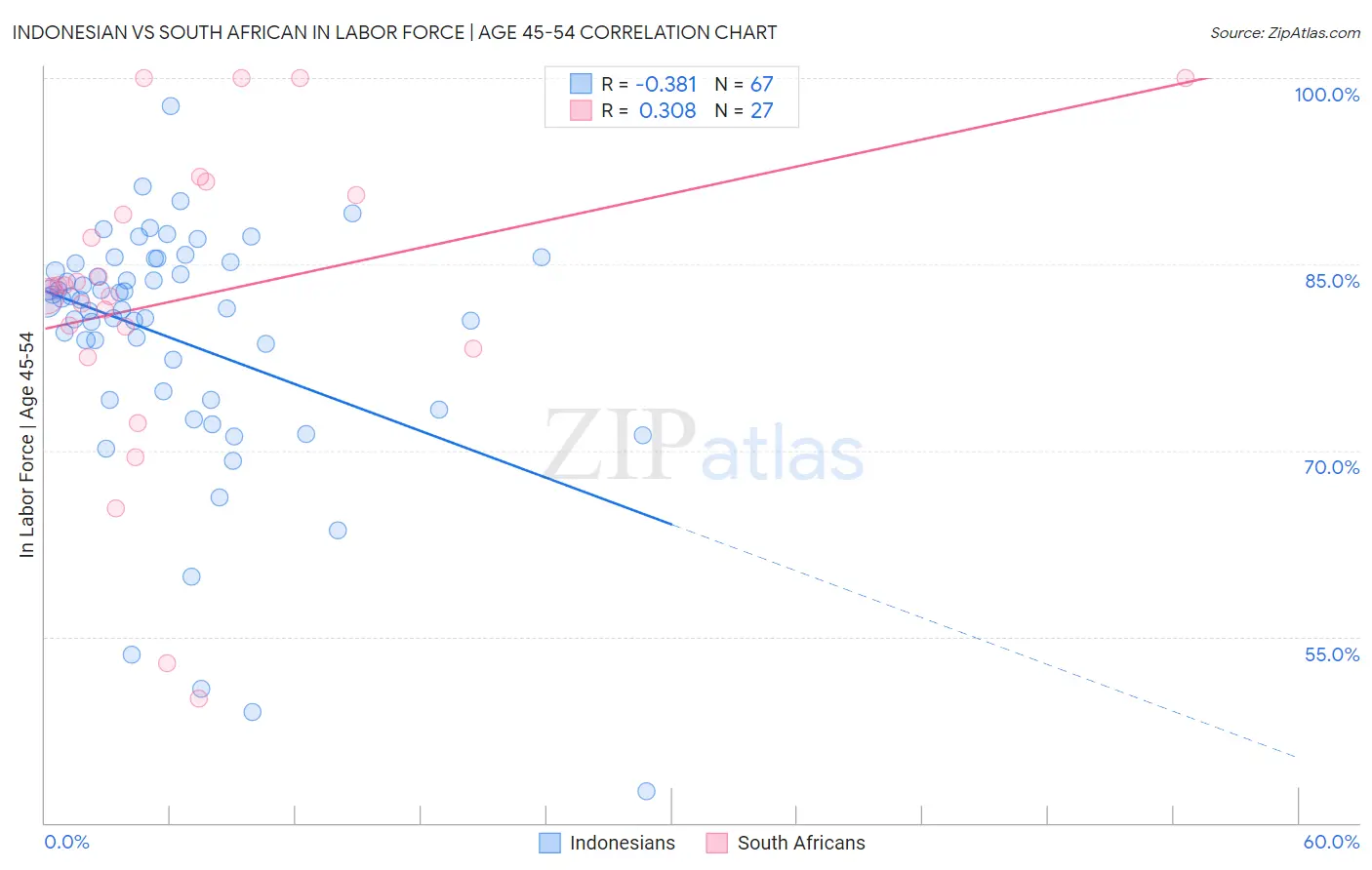 Indonesian vs South African In Labor Force | Age 45-54