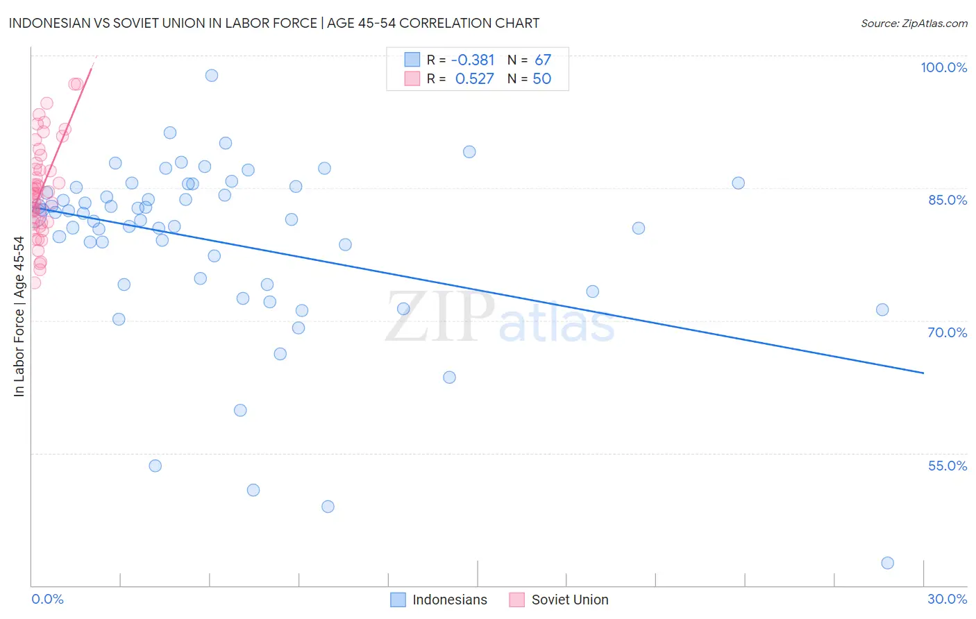 Indonesian vs Soviet Union In Labor Force | Age 45-54