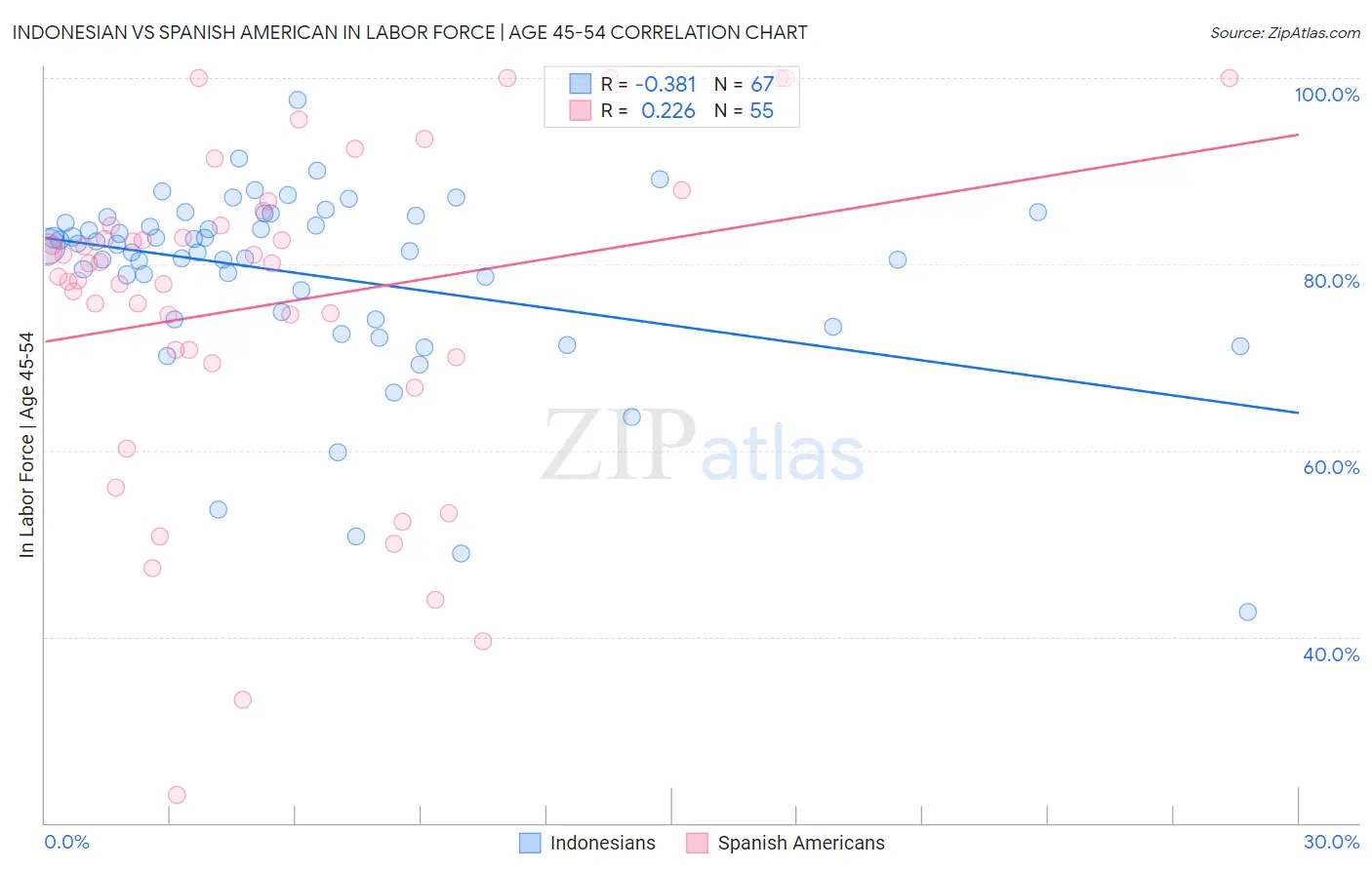 Indonesian vs Spanish American In Labor Force | Age 45-54