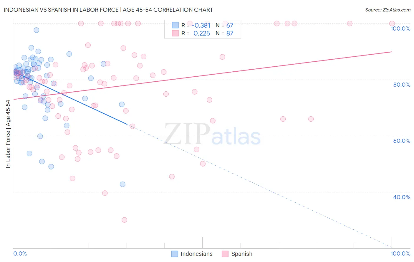 Indonesian vs Spanish In Labor Force | Age 45-54
