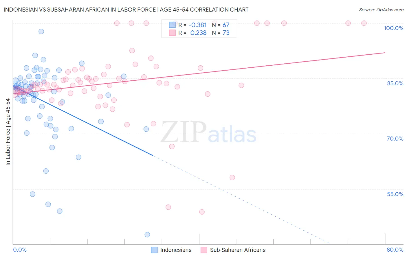 Indonesian vs Subsaharan African In Labor Force | Age 45-54