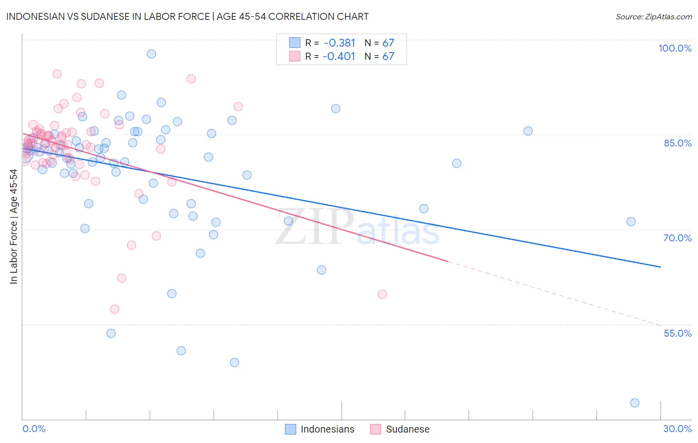 Indonesian vs Sudanese In Labor Force | Age 45-54