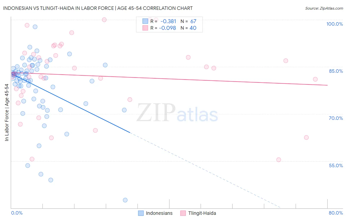 Indonesian vs Tlingit-Haida In Labor Force | Age 45-54