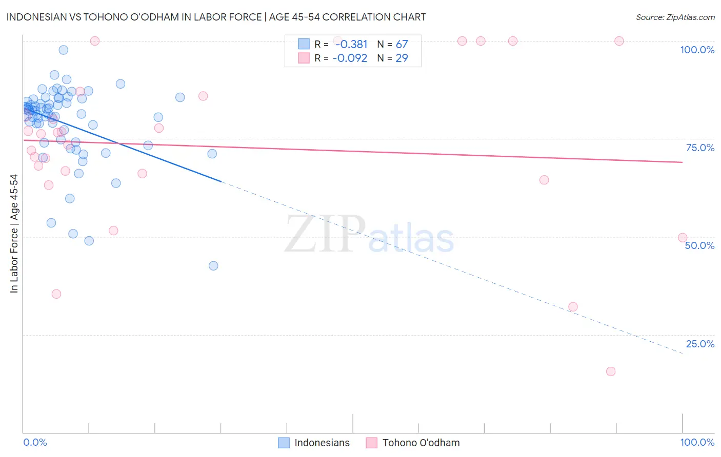 Indonesian vs Tohono O'odham In Labor Force | Age 45-54