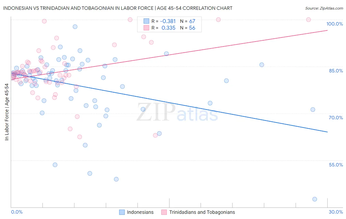 Indonesian vs Trinidadian and Tobagonian In Labor Force | Age 45-54