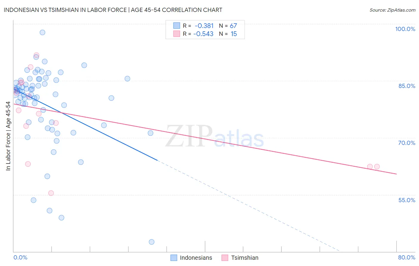 Indonesian vs Tsimshian In Labor Force | Age 45-54