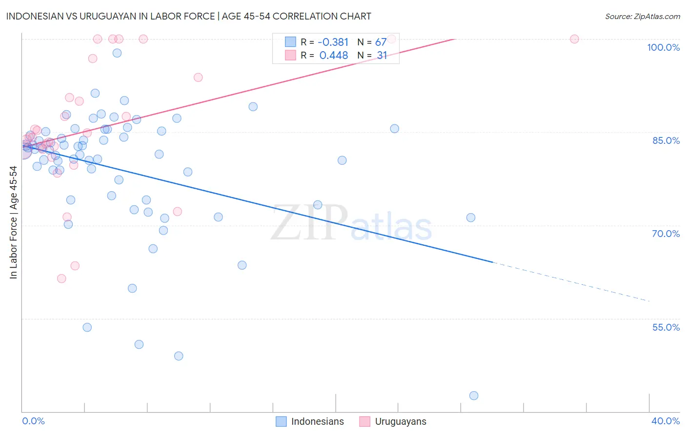 Indonesian vs Uruguayan In Labor Force | Age 45-54
