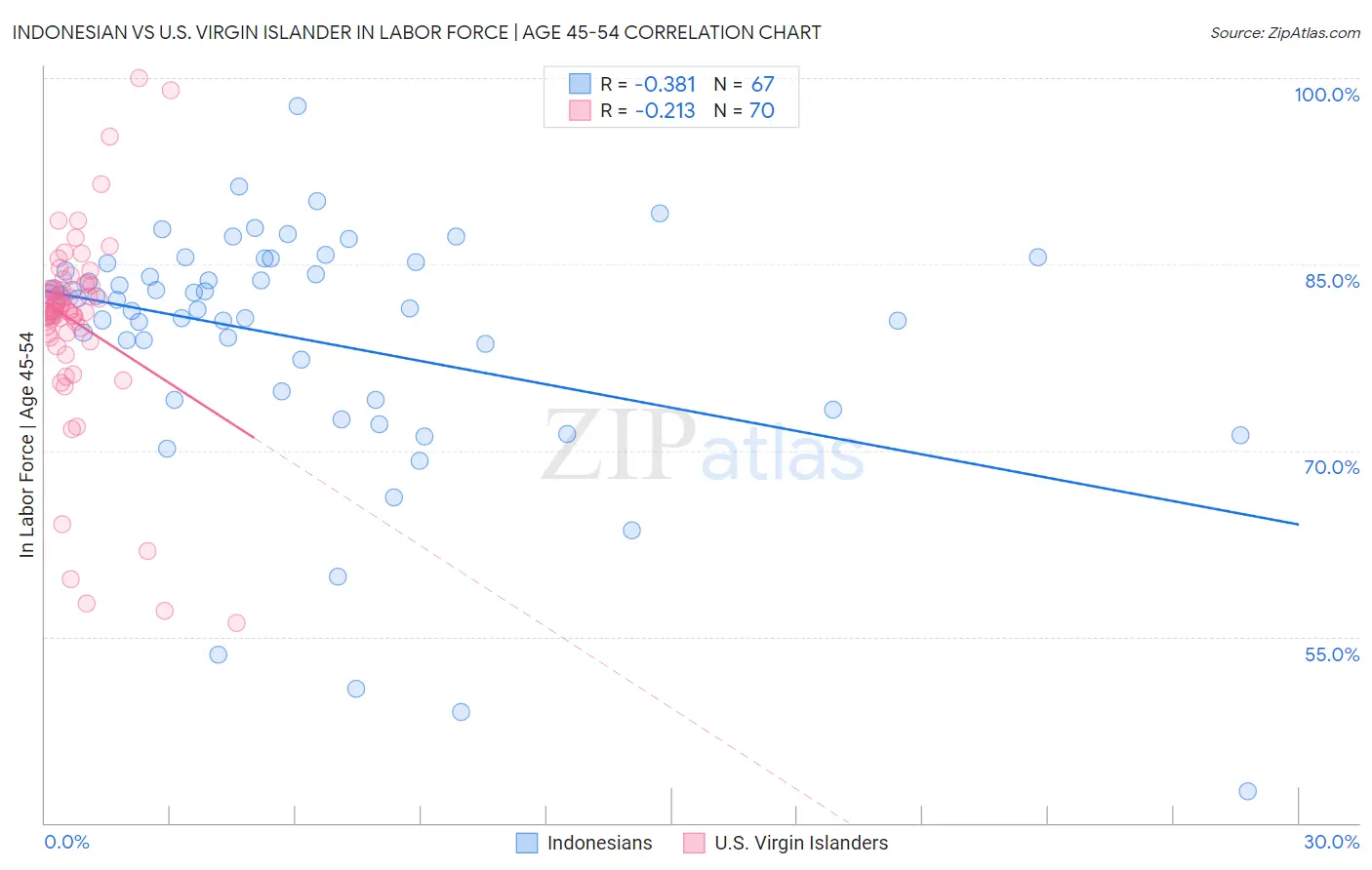 Indonesian vs U.S. Virgin Islander In Labor Force | Age 45-54