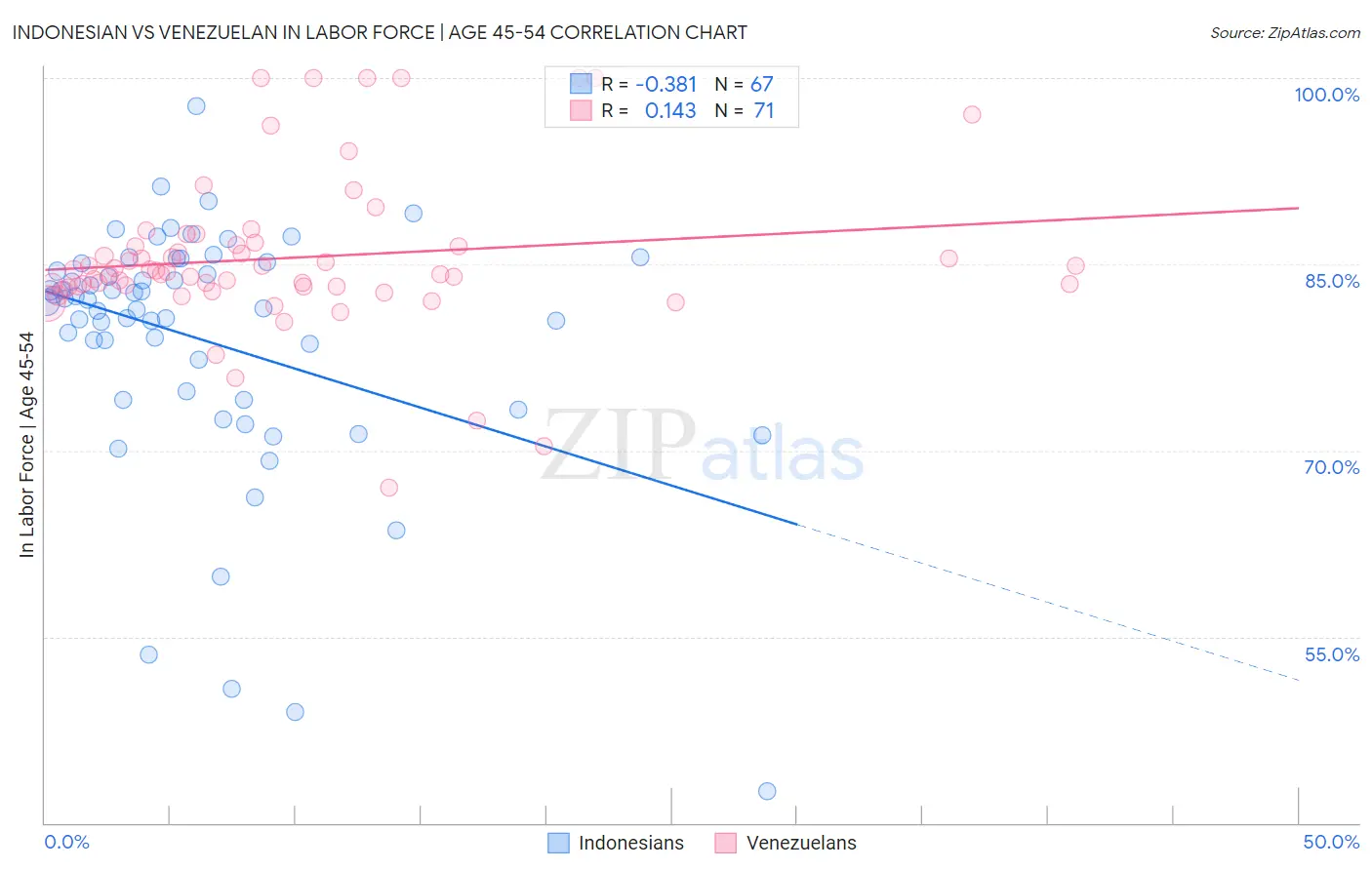 Indonesian vs Venezuelan In Labor Force | Age 45-54