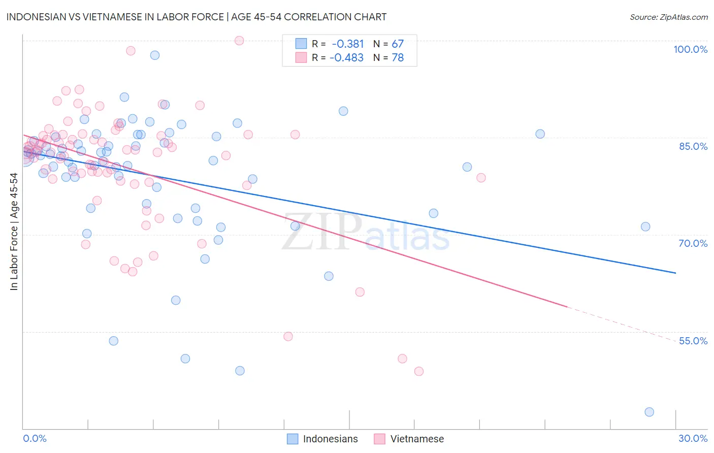 Indonesian vs Vietnamese In Labor Force | Age 45-54