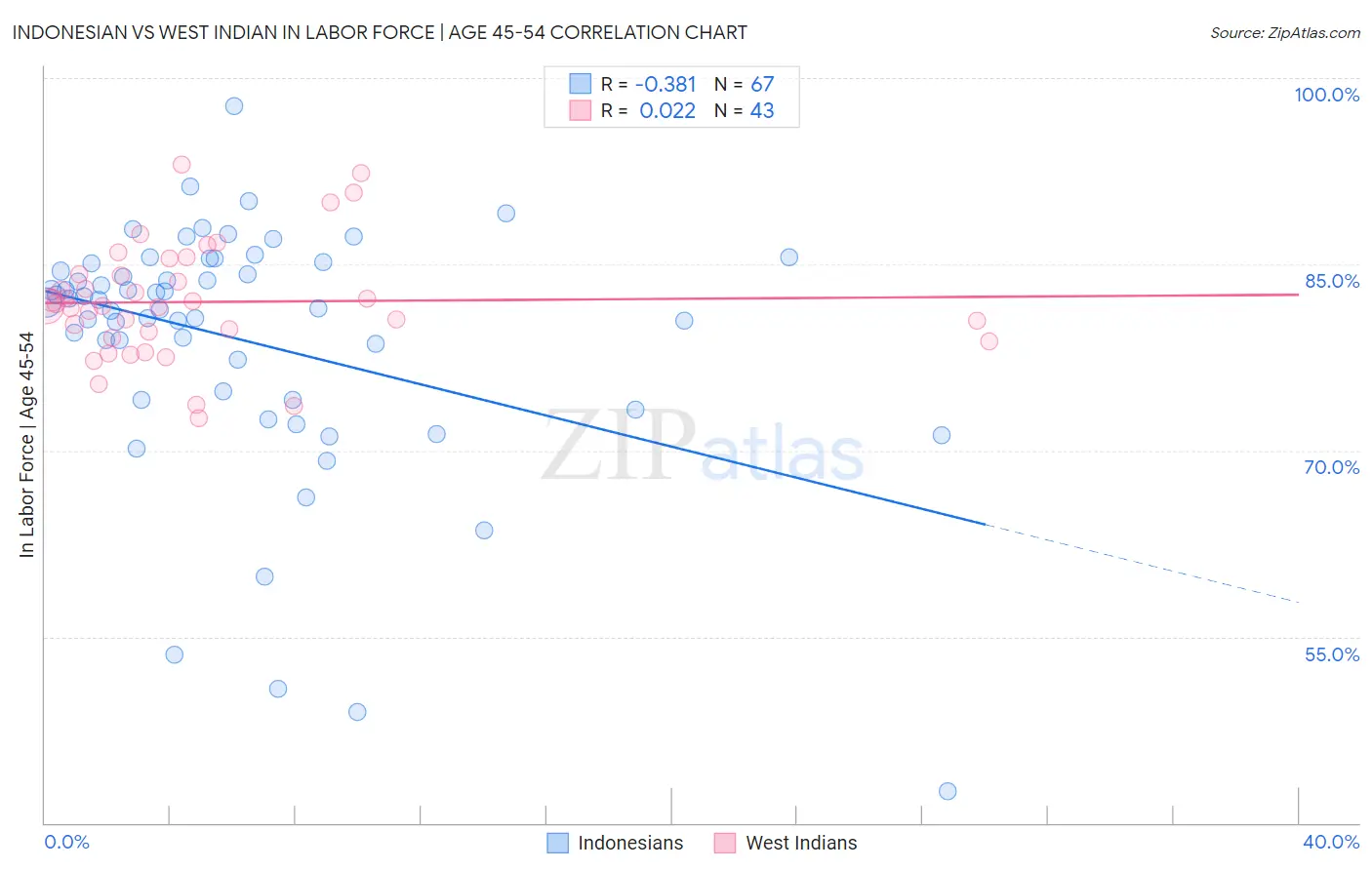Indonesian vs West Indian In Labor Force | Age 45-54