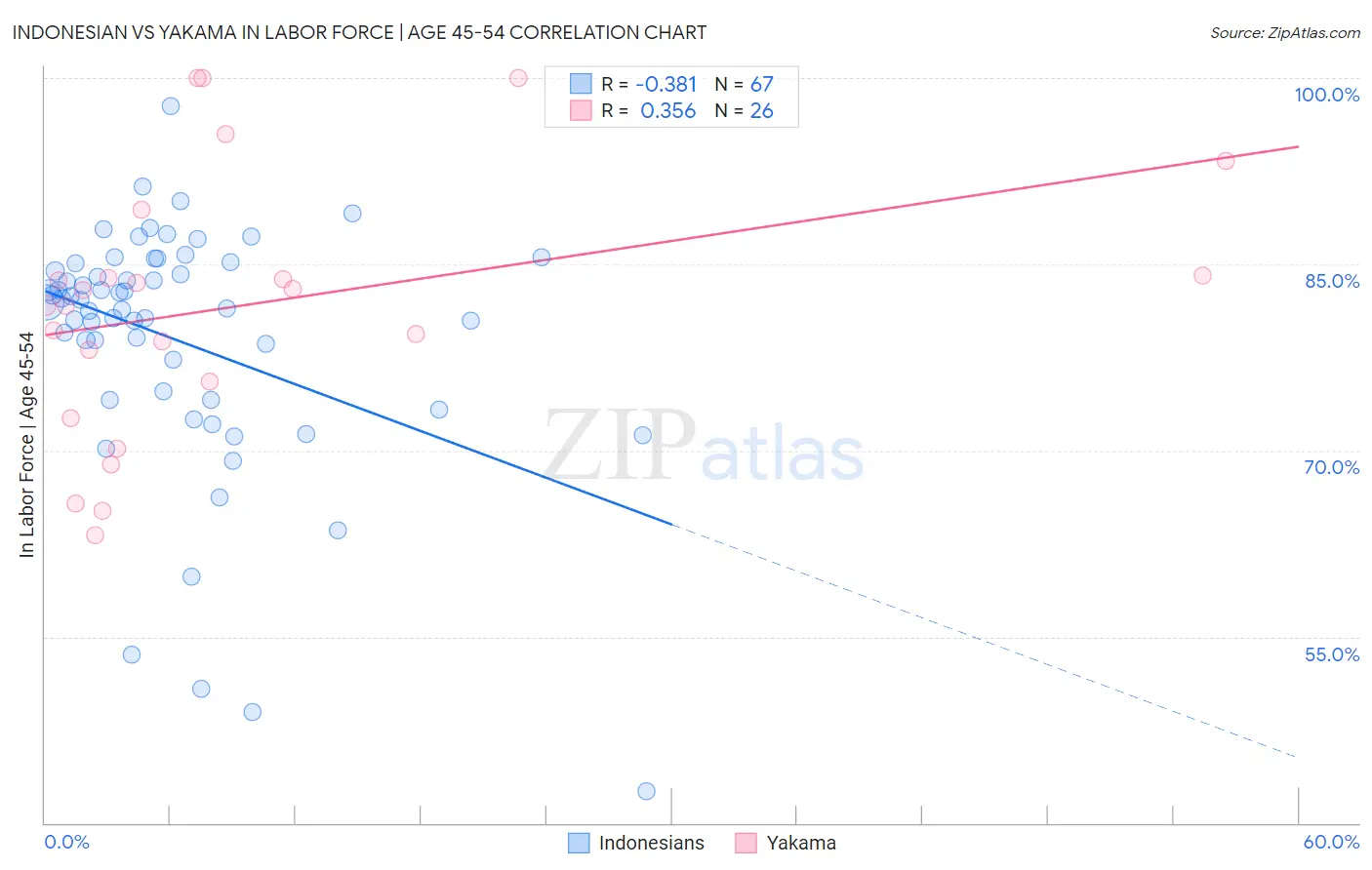 Indonesian vs Yakama In Labor Force | Age 45-54