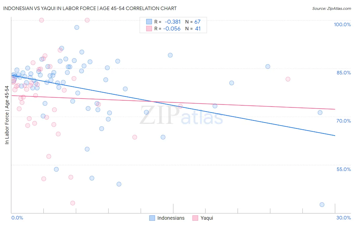 Indonesian vs Yaqui In Labor Force | Age 45-54