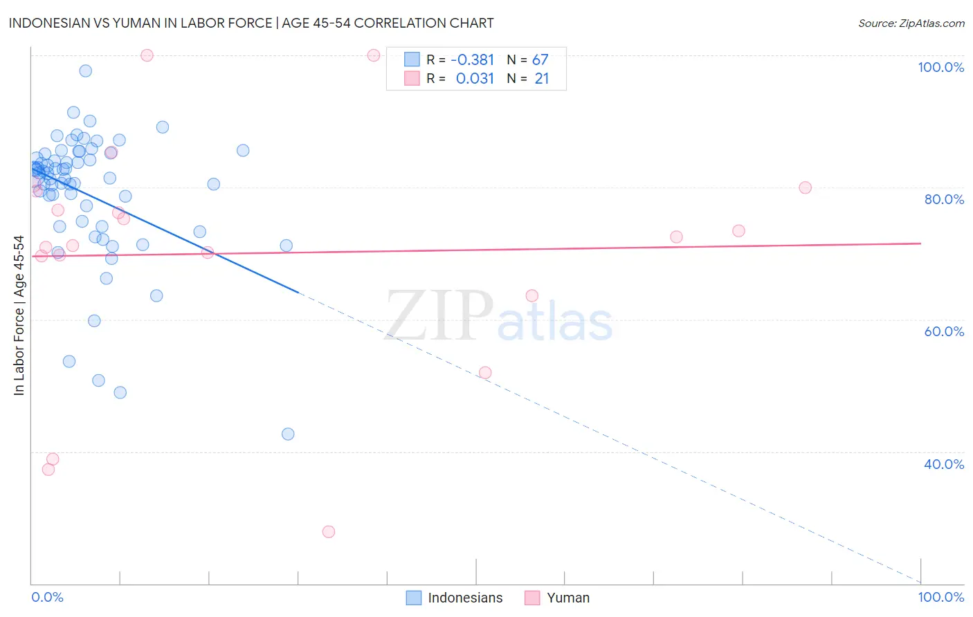 Indonesian vs Yuman In Labor Force | Age 45-54