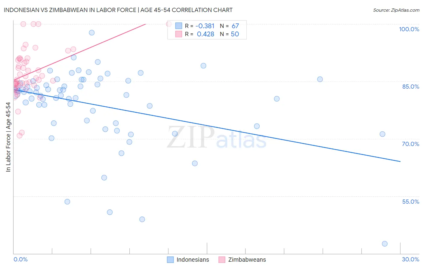 Indonesian vs Zimbabwean In Labor Force | Age 45-54