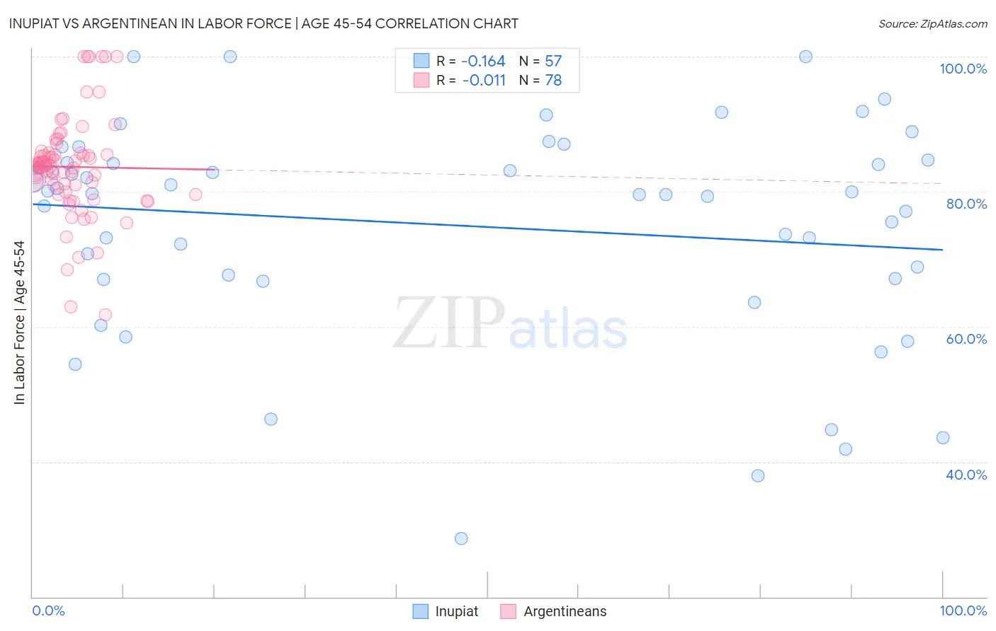 Inupiat vs Argentinean In Labor Force | Age 45-54