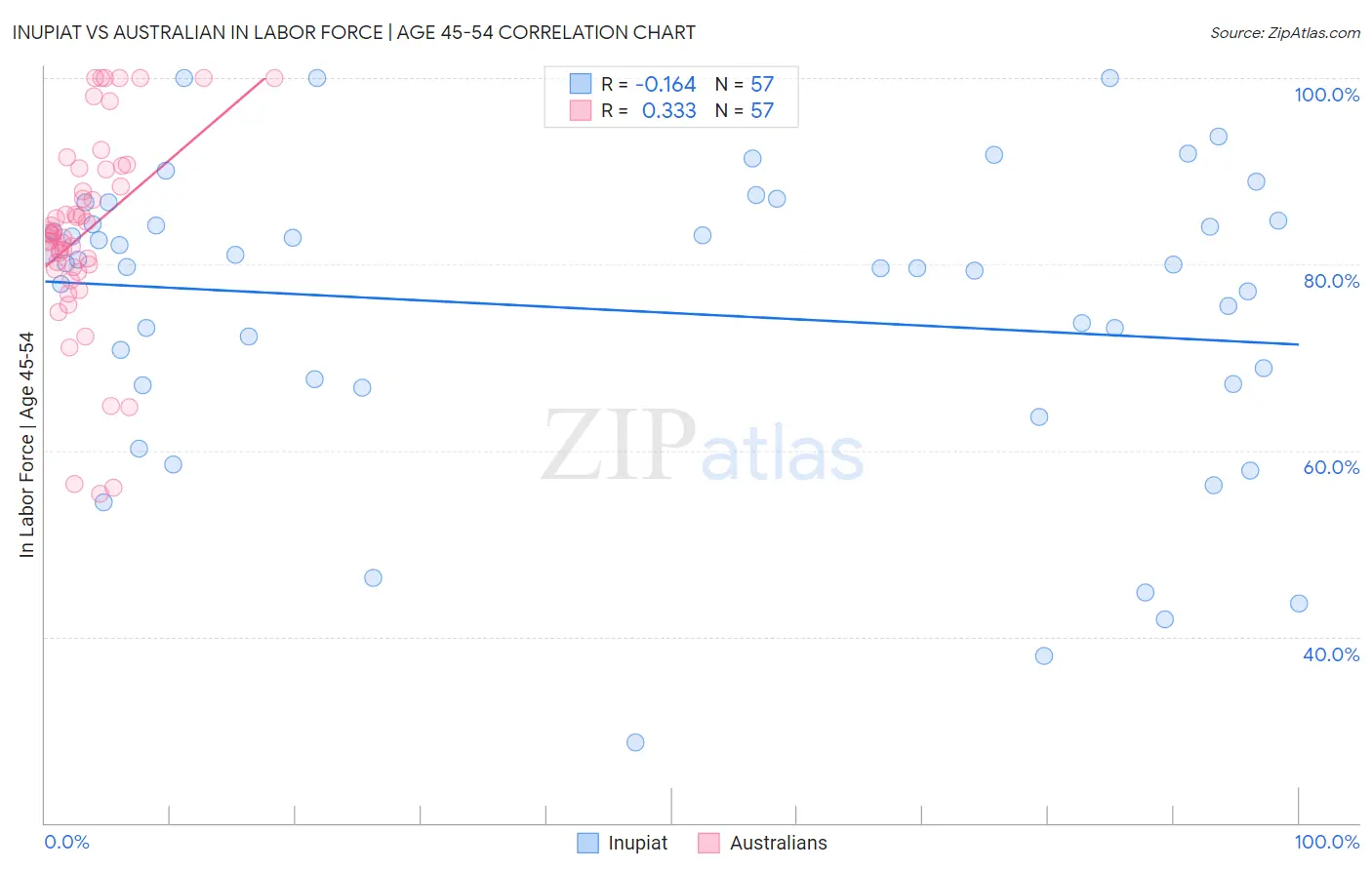 Inupiat vs Australian In Labor Force | Age 45-54
