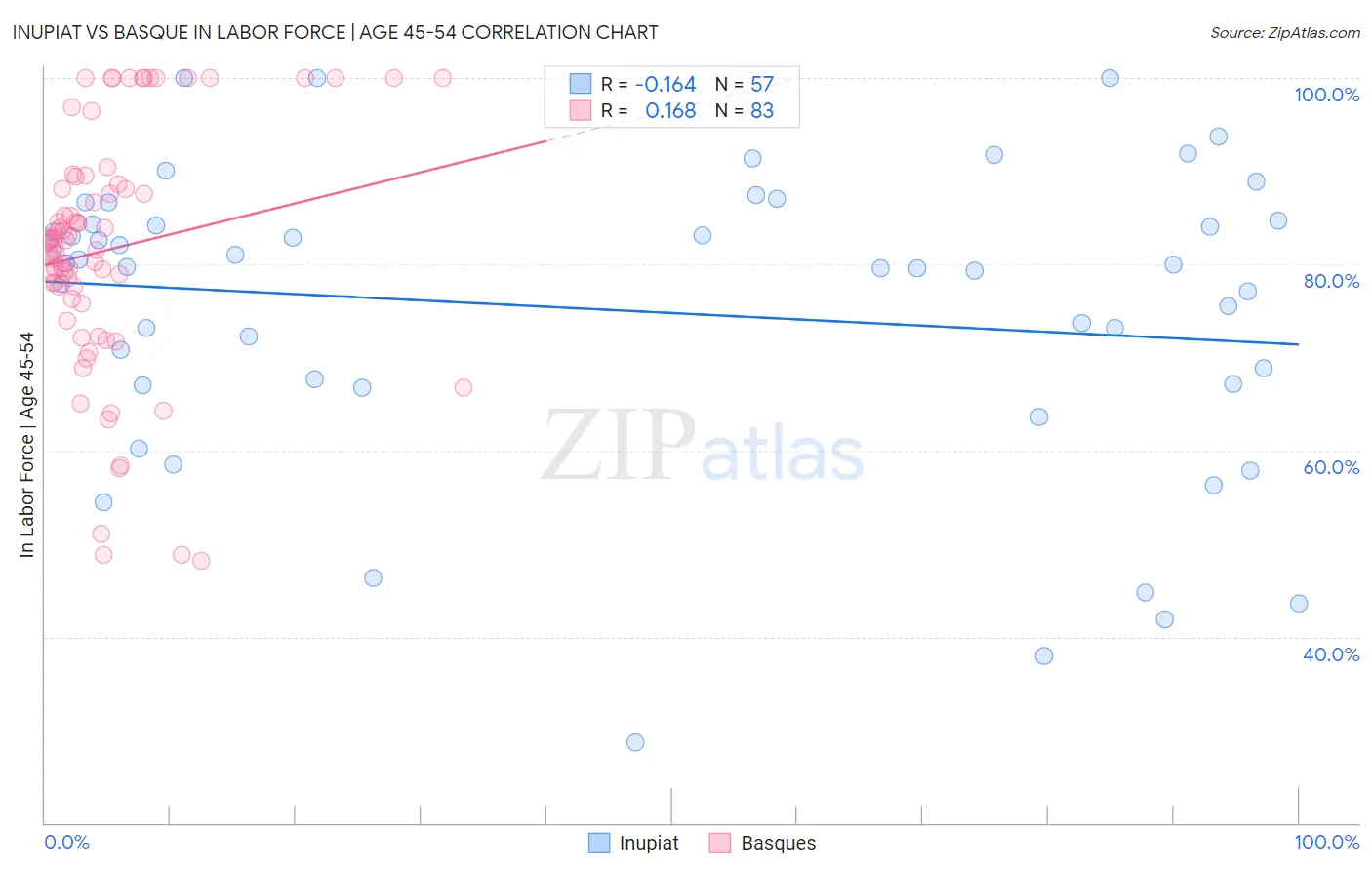 Inupiat vs Basque In Labor Force | Age 45-54