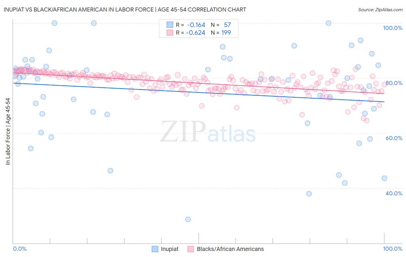 Inupiat vs Black/African American In Labor Force | Age 45-54