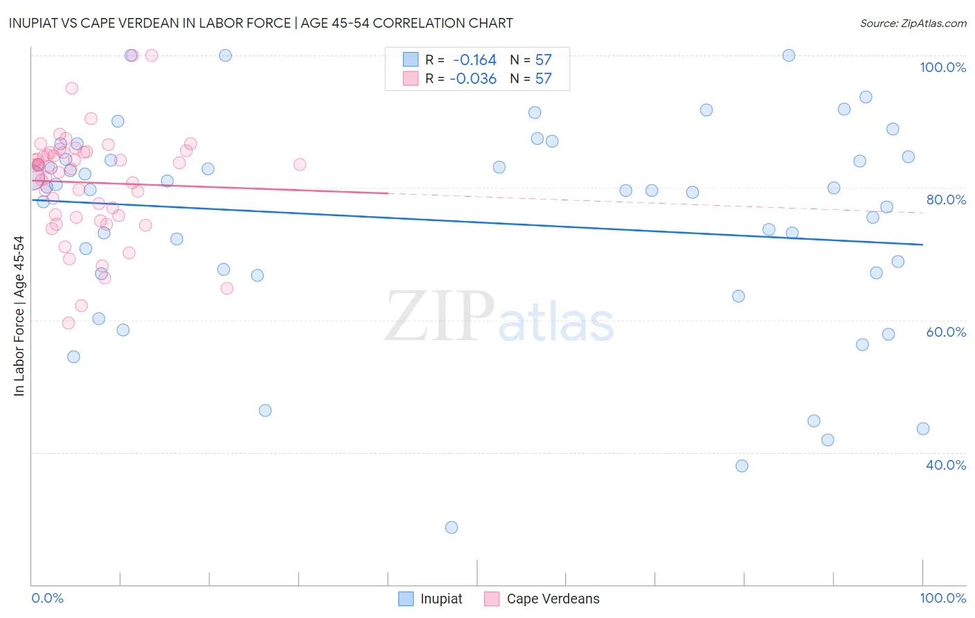 Inupiat vs Cape Verdean In Labor Force | Age 45-54
