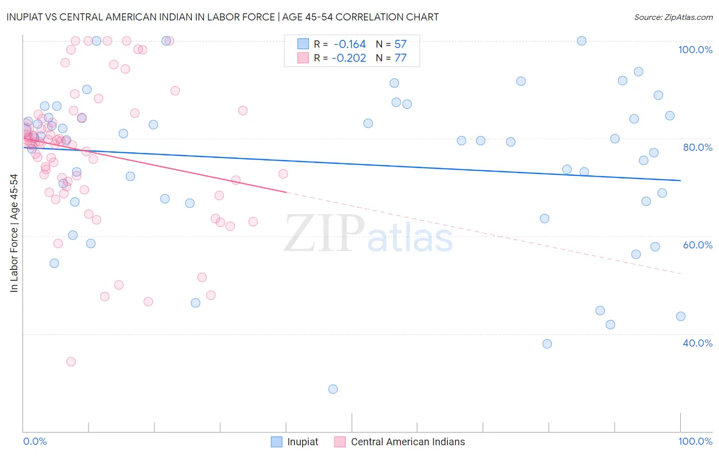 Inupiat vs Central American Indian In Labor Force | Age 45-54