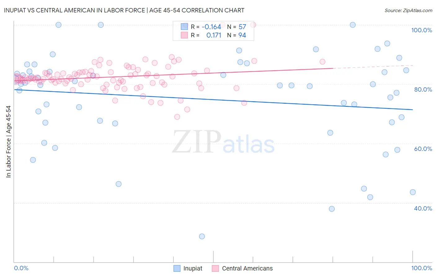 Inupiat vs Central American In Labor Force | Age 45-54