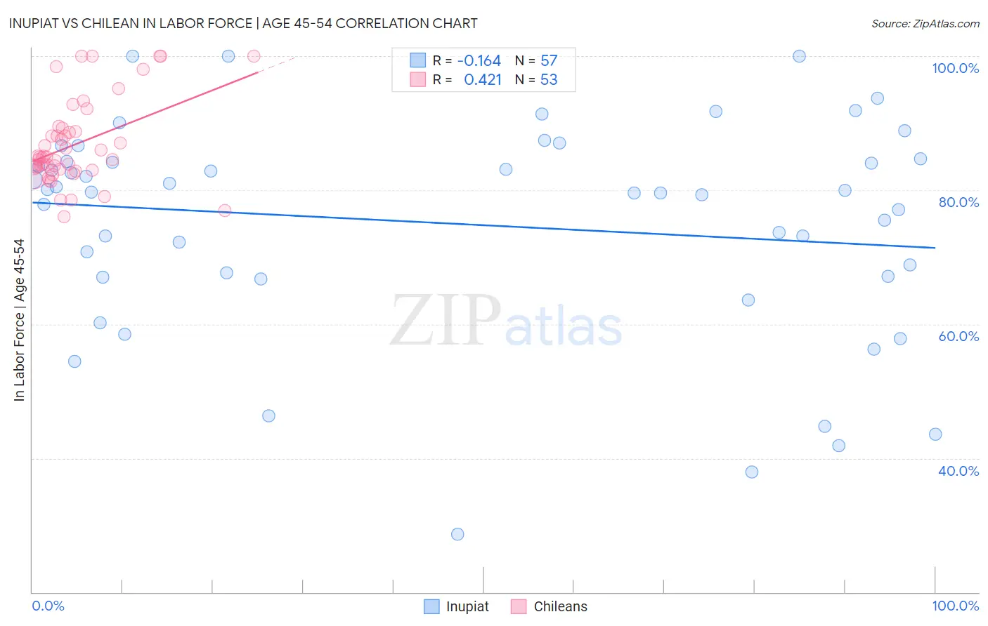 Inupiat vs Chilean In Labor Force | Age 45-54