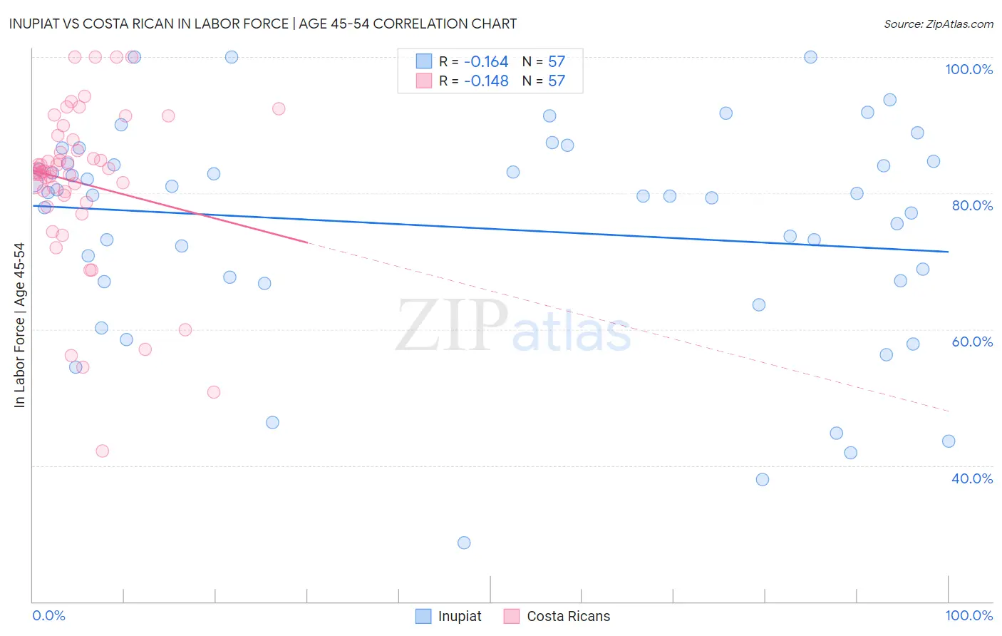 Inupiat vs Costa Rican In Labor Force | Age 45-54