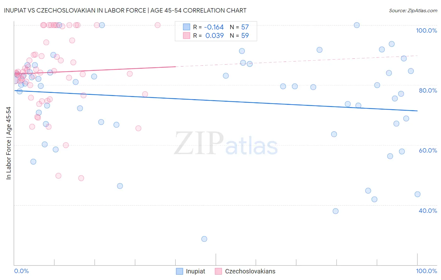 Inupiat vs Czechoslovakian In Labor Force | Age 45-54