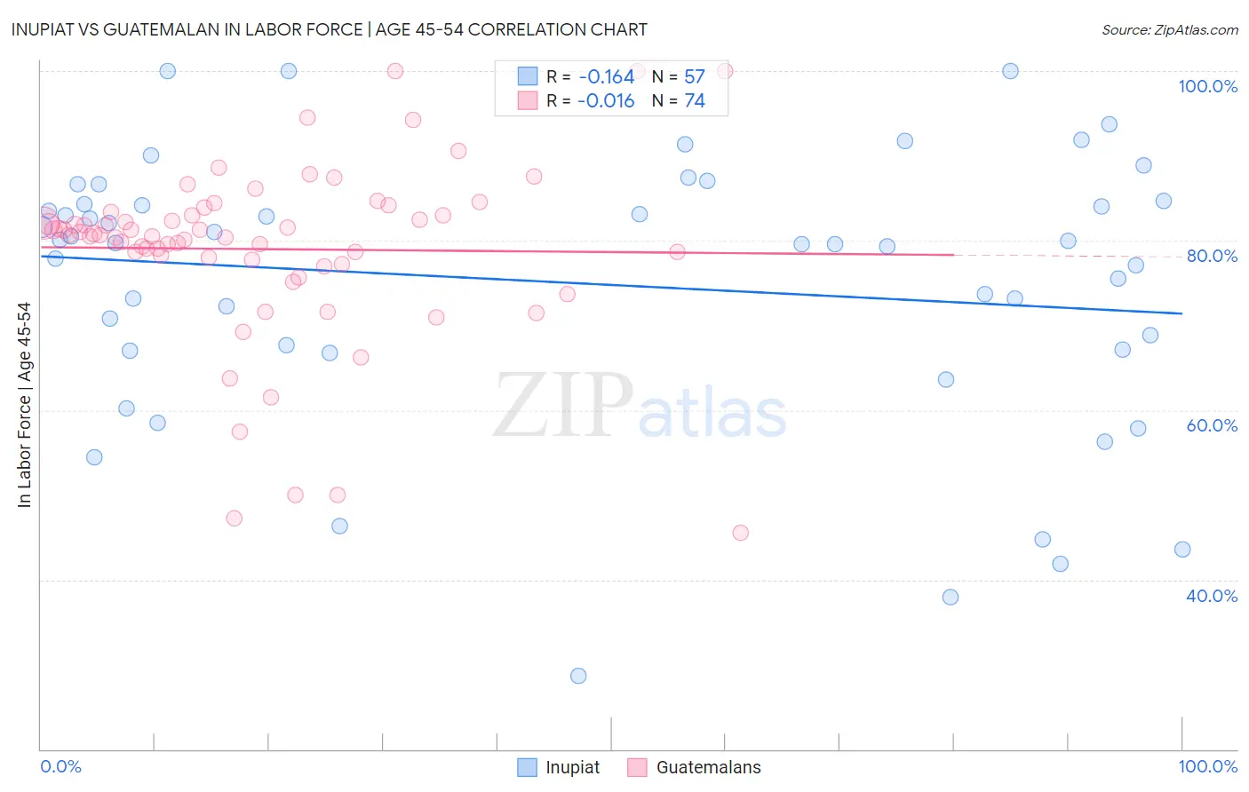 Inupiat vs Guatemalan In Labor Force | Age 45-54